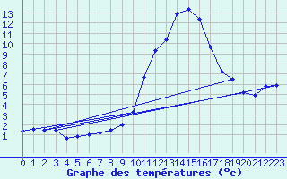 Courbe de tempratures pour Constance (All)