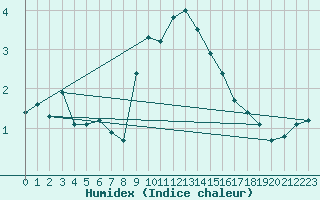 Courbe de l'humidex pour Sacueni