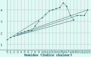 Courbe de l'humidex pour Muehlacker