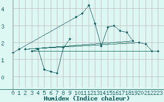 Courbe de l'humidex pour Oschatz