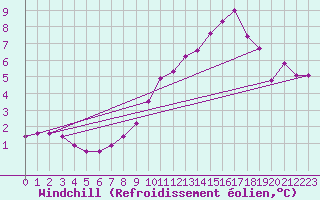 Courbe du refroidissement olien pour Chevru (77)