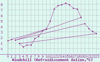 Courbe du refroidissement olien pour Lasne (Be)