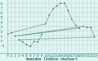 Courbe de l'humidex pour Caixas (66)