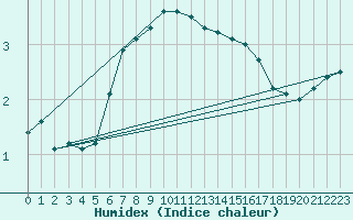 Courbe de l'humidex pour Kegnaes