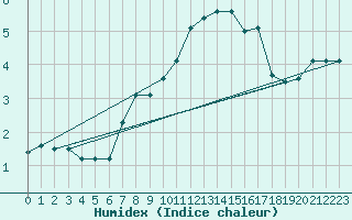 Courbe de l'humidex pour Grand Saint Bernard (Sw)