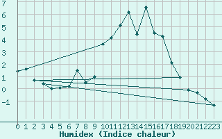 Courbe de l'humidex pour Klitzschen bei Torga