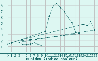 Courbe de l'humidex pour Thoiras (30)