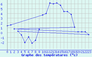 Courbe de tempratures pour Formigures (66)