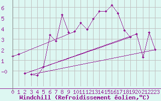 Courbe du refroidissement olien pour Finsevatn