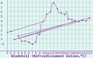 Courbe du refroidissement olien pour Middle Wallop