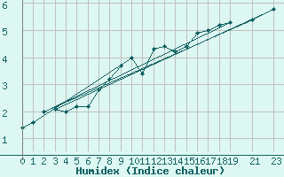 Courbe de l'humidex pour Silly (Be)
