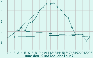 Courbe de l'humidex pour Katschberg