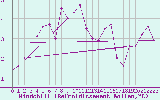 Courbe du refroidissement olien pour Lachamp Raphal (07)