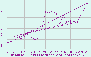 Courbe du refroidissement olien pour Xonrupt-Longemer (88)