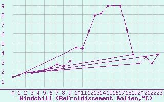 Courbe du refroidissement olien pour Villarzel (Sw)