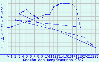 Courbe de tempratures pour Recht (Be)