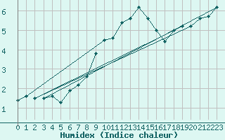 Courbe de l'humidex pour Les Charbonnires (Sw)