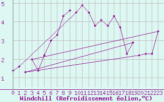 Courbe du refroidissement olien pour Vilsandi