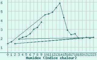 Courbe de l'humidex pour Feldberg-Schwarzwald (All)