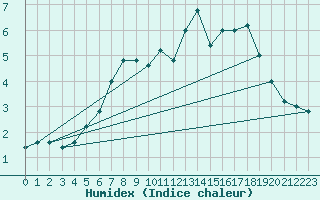 Courbe de l'humidex pour Pian Rosa (It)