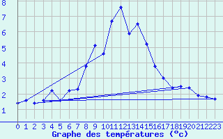 Courbe de tempratures pour Les Attelas