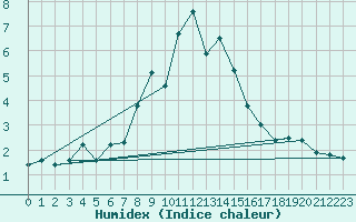 Courbe de l'humidex pour Les Attelas