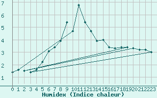 Courbe de l'humidex pour Inari Kaamanen