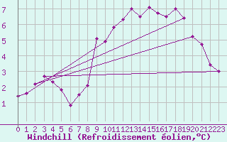 Courbe du refroidissement olien pour Hereford/Credenhill