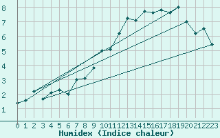 Courbe de l'humidex pour Constance (All)