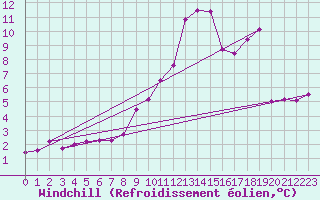 Courbe du refroidissement olien pour Cap Bar (66)