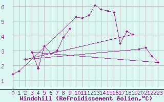 Courbe du refroidissement olien pour Dourbes (Be)