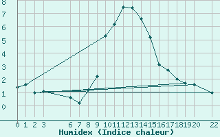 Courbe de l'humidex pour Bergn / Latsch