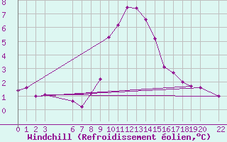 Courbe du refroidissement olien pour Bergn / Latsch