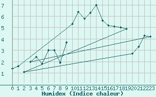 Courbe de l'humidex pour Kall-Sistig