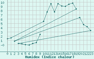 Courbe de l'humidex pour Bulson (08)