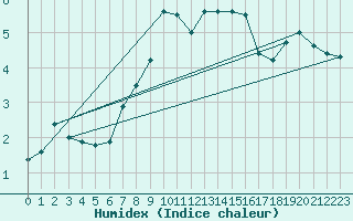 Courbe de l'humidex pour Bernina