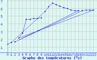 Courbe de tempratures pour Dolembreux (Be)