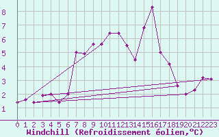 Courbe du refroidissement olien pour Leeming