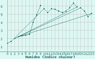 Courbe de l'humidex pour Roc St. Pere (And)