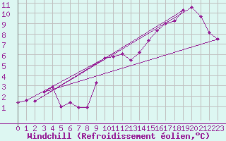 Courbe du refroidissement olien pour Aix-en-Provence (13)