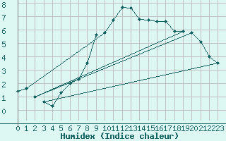 Courbe de l'humidex pour Idar-Oberstein