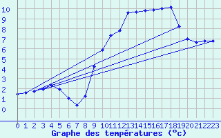 Courbe de tempratures pour Wy-Dit-Joli-Village (95)