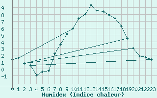 Courbe de l'humidex pour Loch Glascanoch