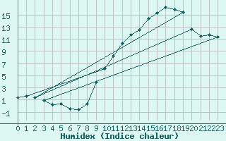 Courbe de l'humidex pour Clermont-Ferrand (63)