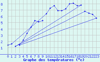 Courbe de tempratures pour Voinmont (54)