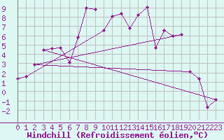 Courbe du refroidissement olien pour Luzern