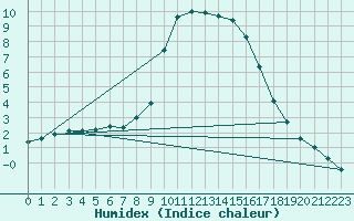 Courbe de l'humidex pour Bruck / Mur