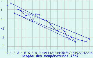 Courbe de tempratures pour Villacher Alpe