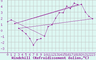 Courbe du refroidissement olien pour Montredon des Corbires (11)