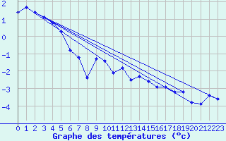 Courbe de tempratures pour Villacher Alpe